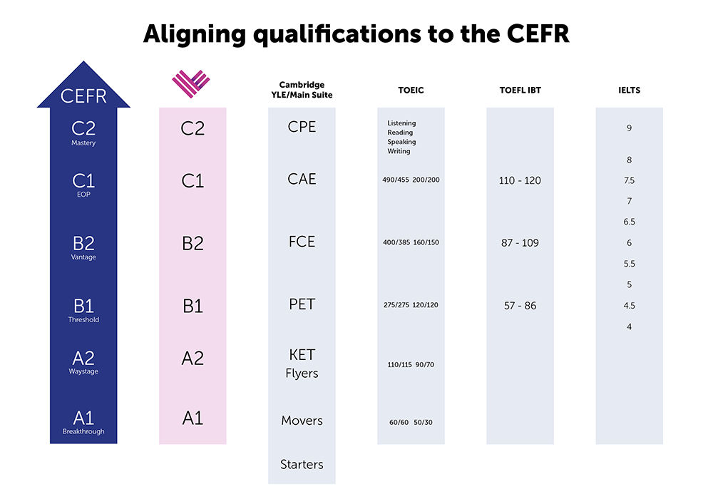 Aligning qualifications to the CEFR